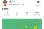 莱万本场数据：4射3正进2球 1失良机+5对抗2成功 获评8.1分