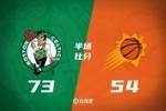 半场战报-波尔津吉斯17+6 杜兰特20分 绿军14记三分领先太阳19分