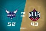 半场战报-黄蜂52-43领先鹈鹕 迈尔斯-布里奇斯12+5 奥利尼克12分
