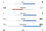 布伦特福德vs切尔西数据：射门7比16、射正4比6、控球率34%比66%